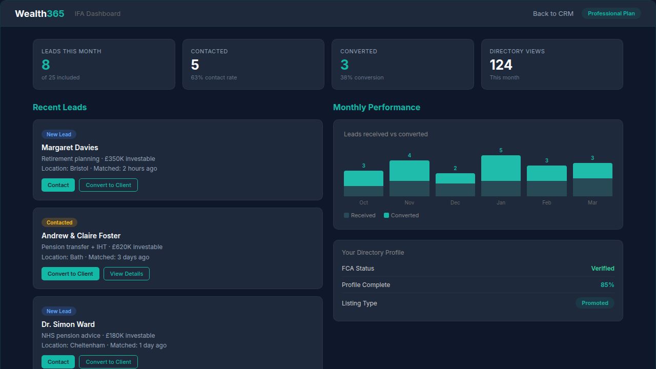 IFA Lead Dashboard showing leads received, conversion analytics, and directory profile management